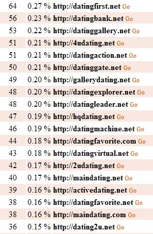 Picture of a screenshot from a logfile analysis tool showing a list of dating websites